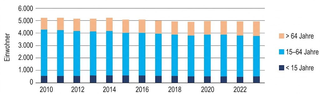 Gestapeltes Balkendiagramm: Einwohner 2010–2023 nach Altersgruppen (<15, 15–64, >64 Jahre).